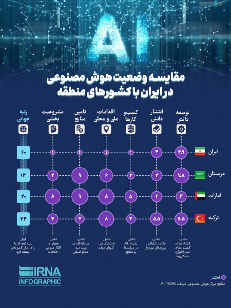 مقایسه وضعیت هوش مصنوعی در ایران با کشورهای منطقه